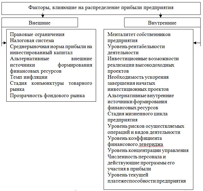 Дипломная работа: Управление прибылью предприятия